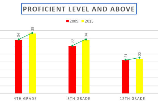 Proficient Level by Grade